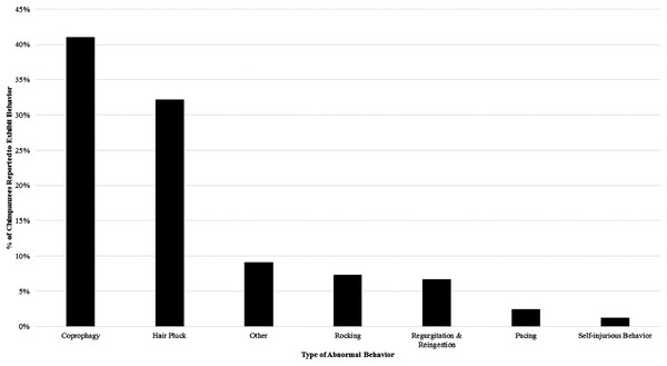 The percentage of the study sample reported to engage in each category of abnormal behavior at least once from 2011–2013.