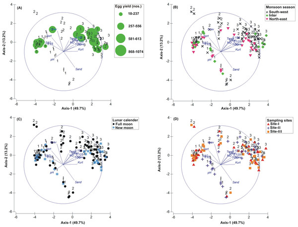 Principal Component Analysis (PCA) showing the % variance in sedimentological parameters in relation to –(A)  Tachypleus gigas egg count, (B) season, (C) lunar period and, (D) sampling sites.