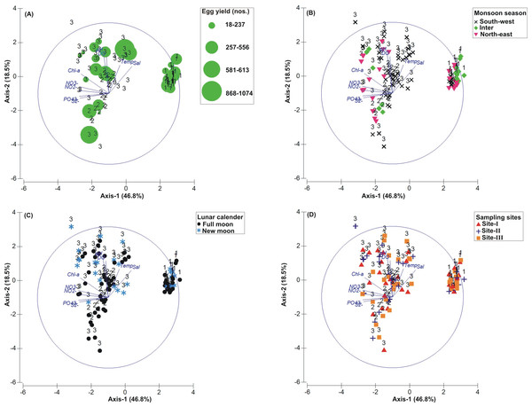 Principal Component Analysis (PCA) showing the % variance in water quality parameters in relation to –(A) Tachypleus gigas egg count, (B) season, (C) lunar period and, (D) sampling sites.