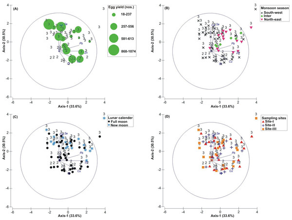 Principal Component Analysis (PCA) showing the % variance in heavy metals in relation to –(A)  Tachypleus gigas egg count, (B) season, (C) lunar period and, (D) sampling sites.