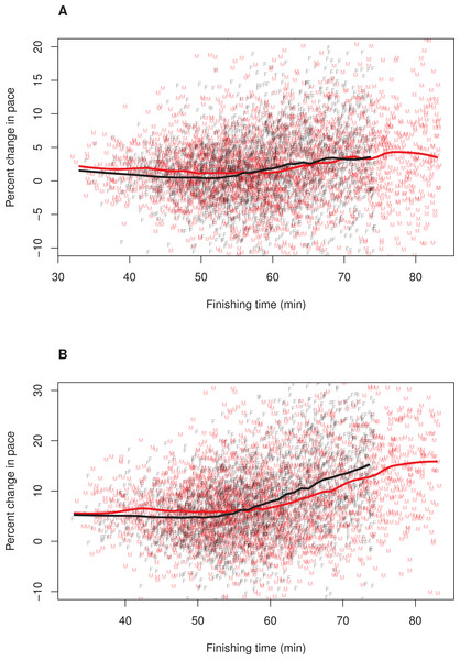 Pacing as a function of finishing time for men and women.