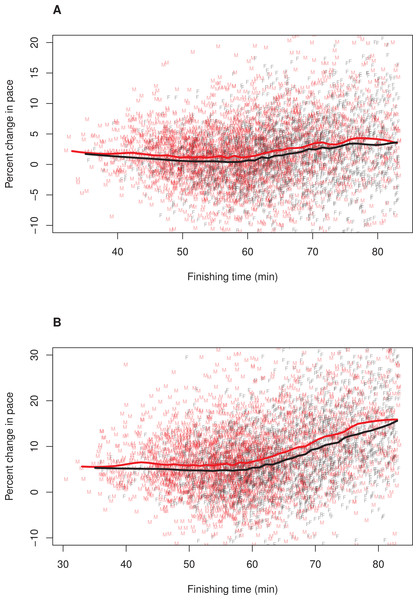 Pacing as a function of finishing time for men and women without 12% adjustment to women’s times.