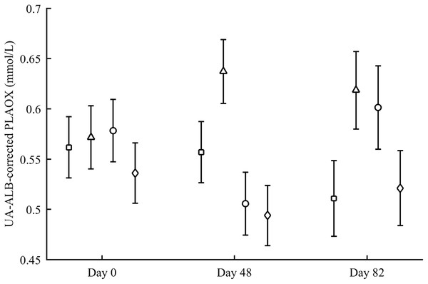 Changes in the levels (mmol/L) of plasma antioxidant status (controlled for albumin and uric acid levels) during the experiment depending on the carotenoid treatment.