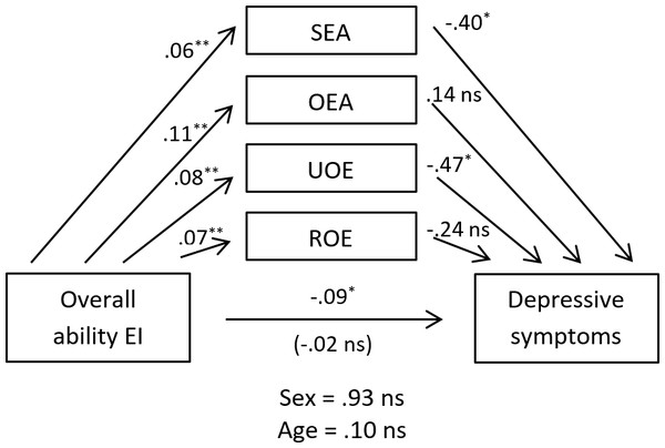 Multiple mediation model of the dimensions of ESE on the relationship of ability EI with depressive symptomatology, controlling for age and sex.
