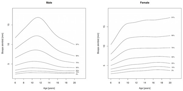 Percentile curves for biceps skinfold thickness for male and female Canadian children and youth aged 6–19 years.