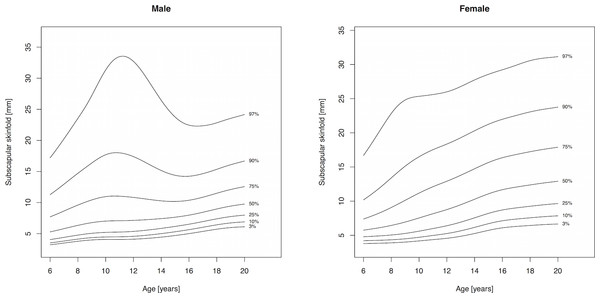 Percentile curves for subscapular skinfold thickness for male and female Canadian children and youth aged 6–19 years.
