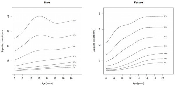 Percentile curves for suprailiac skinfold thickness for male and female Canadian children and youth aged 6–19 years.