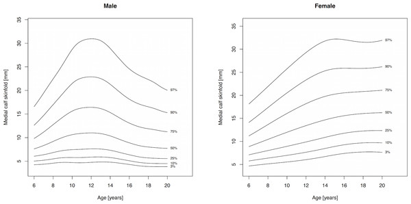 Percentile curves for medial calf skinfold thickness for male and female Canadian children and youth aged 6–19 years.