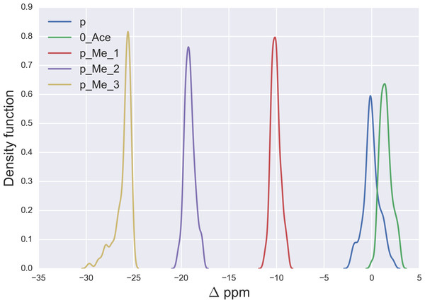 Kernel Density Estimation of the computed Δ values for the 13Cε nucleus of non-modified charged (blue-line), acetylated (green-line), mono- (red-line), di- (violet-line), and tri-methylated (yellow-line) Lys.
