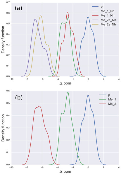 (A) Kernel Density Estimation of the computed Δ values for the 13Cζ nucleus of non-methylated charged (blue-line), mono-methylated (Nε (green-line) and Nη (red-line)) and di-methylated (symmetric (yellow-line) and asymmetric (violet-line)) Arg; (B) all five curves shown in (A) are condensed in three curves.