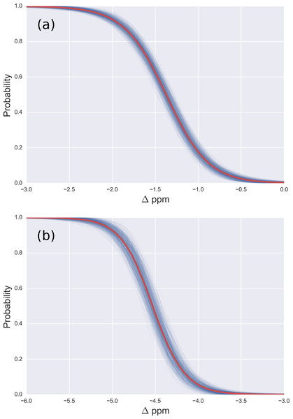 (A) Probability profile of the Arg residue to be mono-methylated (instead of being non-modified) as function of the Δ values for the 13Cζ nucleus; with data from Fig. 2B; (B) same as (A) for the di-methylated Arg. The red line represents the expected probability-profile and the blue lines the uncertainty in the data according to the Bayesian model.