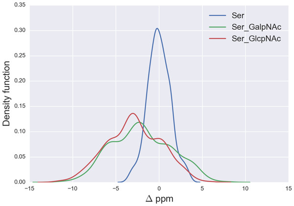 Kernel Density Estimation of the computed Δ values for the 13Cβ nucleus of Ser for: Ace-Xxx-Ser-Zzz-NMe (blue-line), α-D-GalpNAc-(1-O)-Ser (green-line) and β-D-GlcpNAc-(1-O)-Ser (red-line).