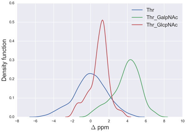 Kernel Density Estimation of the computed Δ values for the 13Cβ nucleus of Thr for: Ace-Xxx-Thr-Zzz-NMe (blue-line), α-D-GalpNAc-(1-O)-Thr (green-line) and β-D-GlcpNAc-(1-O)-Thr (red-line).