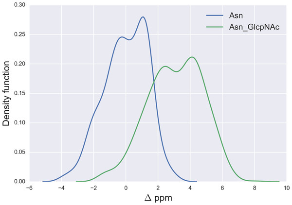 Kernel Density Estimation of the computed Δ values for the 13Cγ nucleus Asn for: Ace-Xxx-Asn-Zzz-NMe (blue-line) and β-D-GlcpNAc-(1-N)-Asn (green-line).