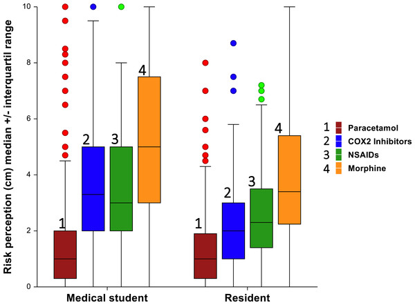 Risk perception toward different analgesic between medical students and residents.