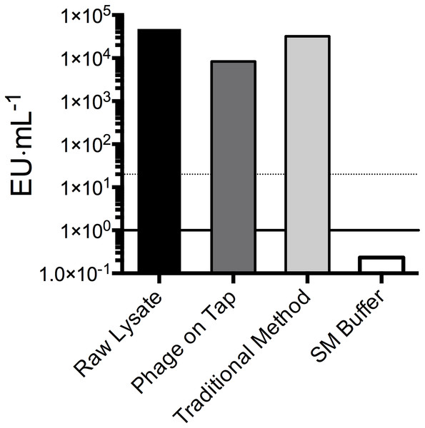 Endotoxin concentration (EU·ml−1) of phage preparations as measured by the Pierce™ LAL Chromogenic Endotoxin Quantitation Kit.