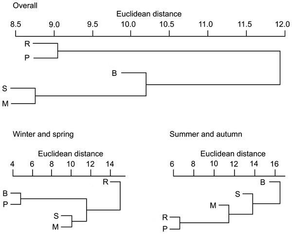 Similarity dendogram of the Euclidean distances between general diet compositions of otters from different habitat types of the Pannonian biogeographical region, overall, in winter-spring and summer-autumn periods.