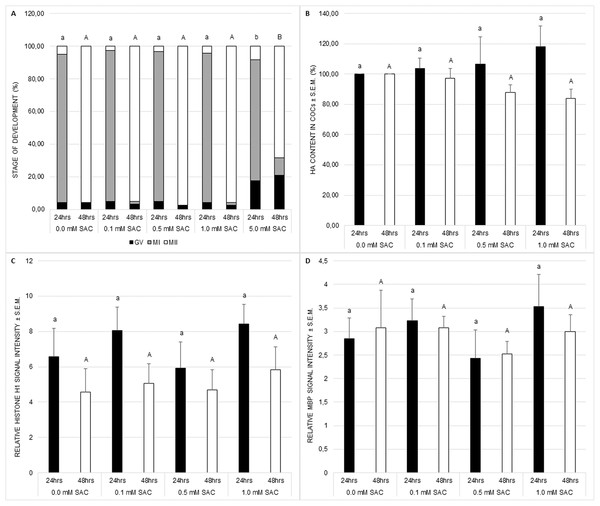 Effects of various SAC concentrations on porcine oocyte meiotic maturation after 24 and 48 h of cultivation.