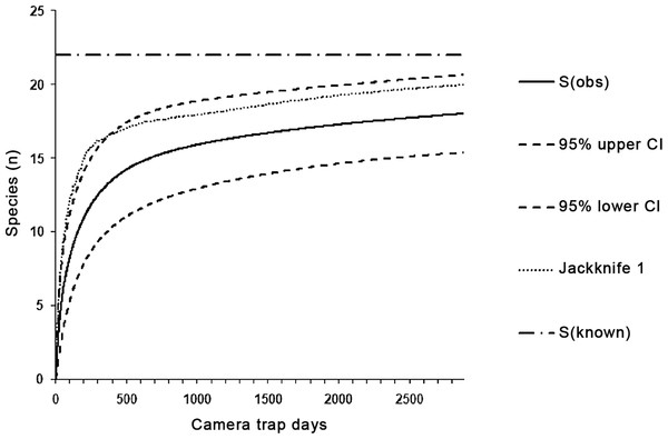 The species accumulation curves with 95% CIs for species captured in all categories of environment in 2,885 trap days.