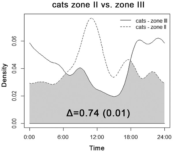 Overlap between diel activity patterns of cats in transition Zone II (dashed line) and rural Zone III.