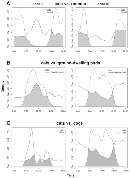 Overlap between the diel activity patterns of cats with (A) rodents, (B) ground-dwelling birds and (C) dogs in transition Zone II and rural Zone III.