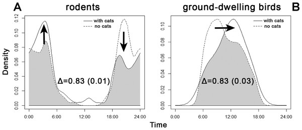 Overlap between the diel activity patterns of (A) rodents and (B) ground-dwelling birds at sites with and without the presence of cats.