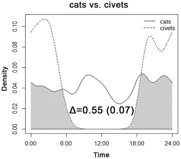 Overlap between the diel activity patterns of cats and both species of civets at all sites of their occurrence.