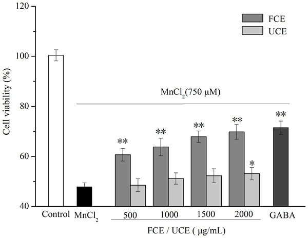 Effect of fermented chickpea milk extracts (FCE) and unfermented chickpea milk extracts (UCE) on manganese-induced PC12 cell death.