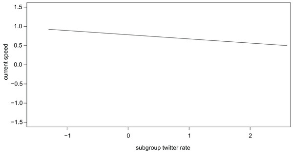 Vocal correlates of individual sooty mangabey travel speed and ...