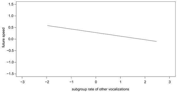 Vocal correlates of individual sooty mangabey travel speed and ...