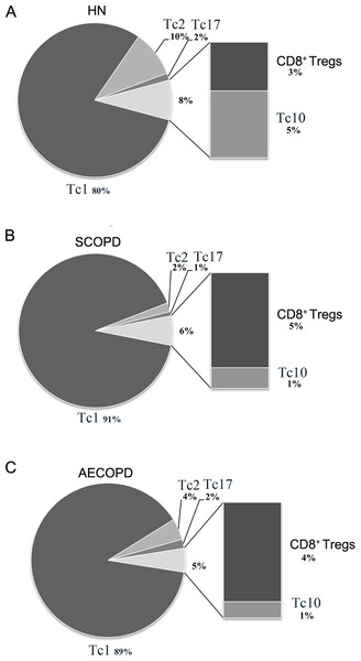 Comprehensive analysis of the relative percentages of CD8+ T cell subsets.