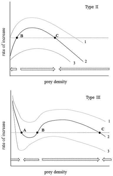 An illustration of the instantaneous rate of change for a prey population experiencing varying levels of Type II and Type III predation.