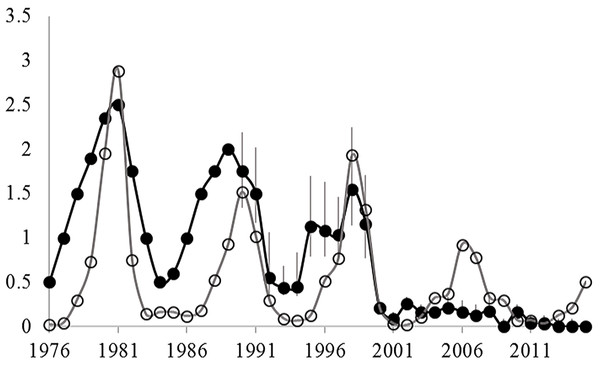 Changes in the spring density of arctic ground squirrels in two live-trapping grids in the boreal forest at Kluane Lake since 1977 (black circles) and the spring density of snowshoe hares in the same habitat (grey circles).