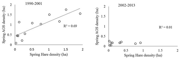 The historical relationship between spring density of sympatric populations of snowshoe hare and arctic ground squirrels in the boreal forests of the Kluane region, SW Yukon.