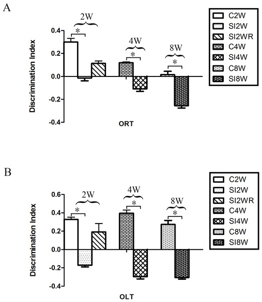 Decreased DI of spatial and non-spatial cognition in social isolation mice and its recovery by re-socialization.