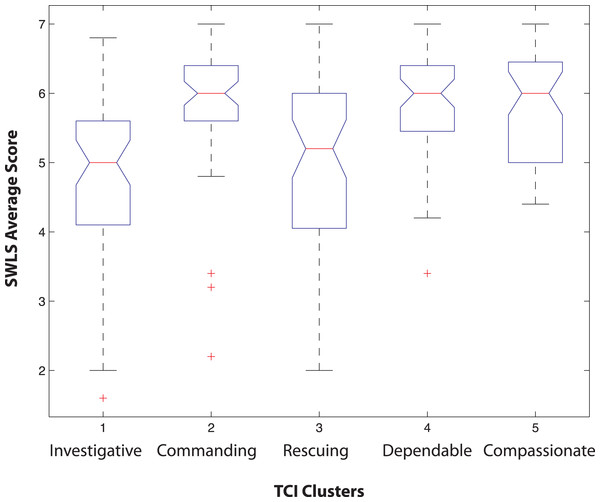 Boxplots of the distribution of average Satisfaction with Life Scale scores for physicians in pathology who have various TCI profiles.