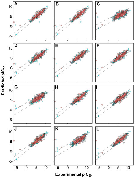 Plot of experimental versus predicted pIC50 values for models constructed with 12 different fingerprint descriptors.