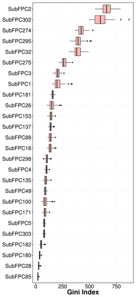 Plot of feature importance as exemplified by the Gini index.