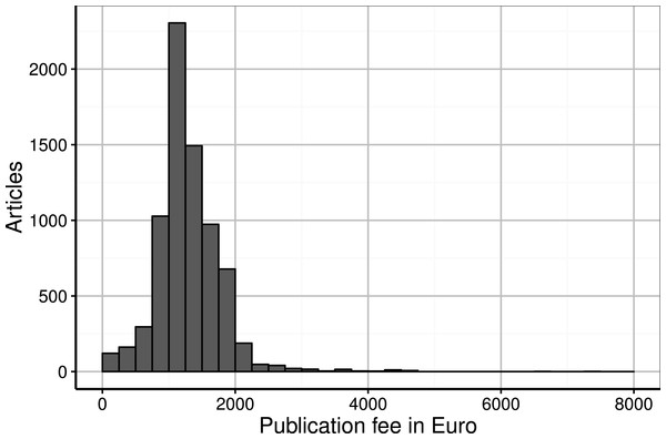 Institutional spending on publication fees by German research organisations per article (in €).