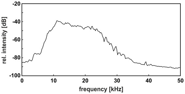 Power spectrum of the band-pass filtered noise.