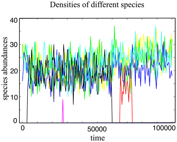 Typical evolutionary trajectory of a single community.