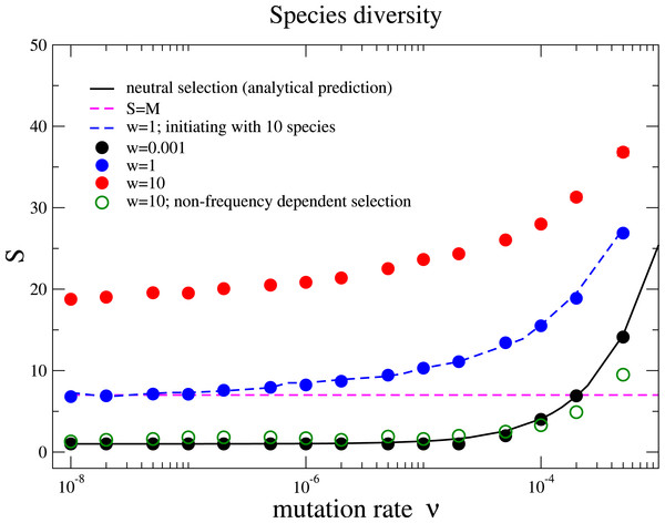 Species diversity S versus mutation rate ν under different selection intensities.