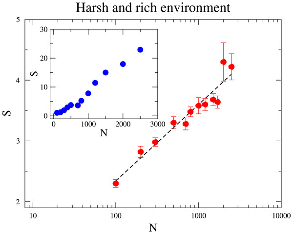 The dependence of the diversity S with the community size N.