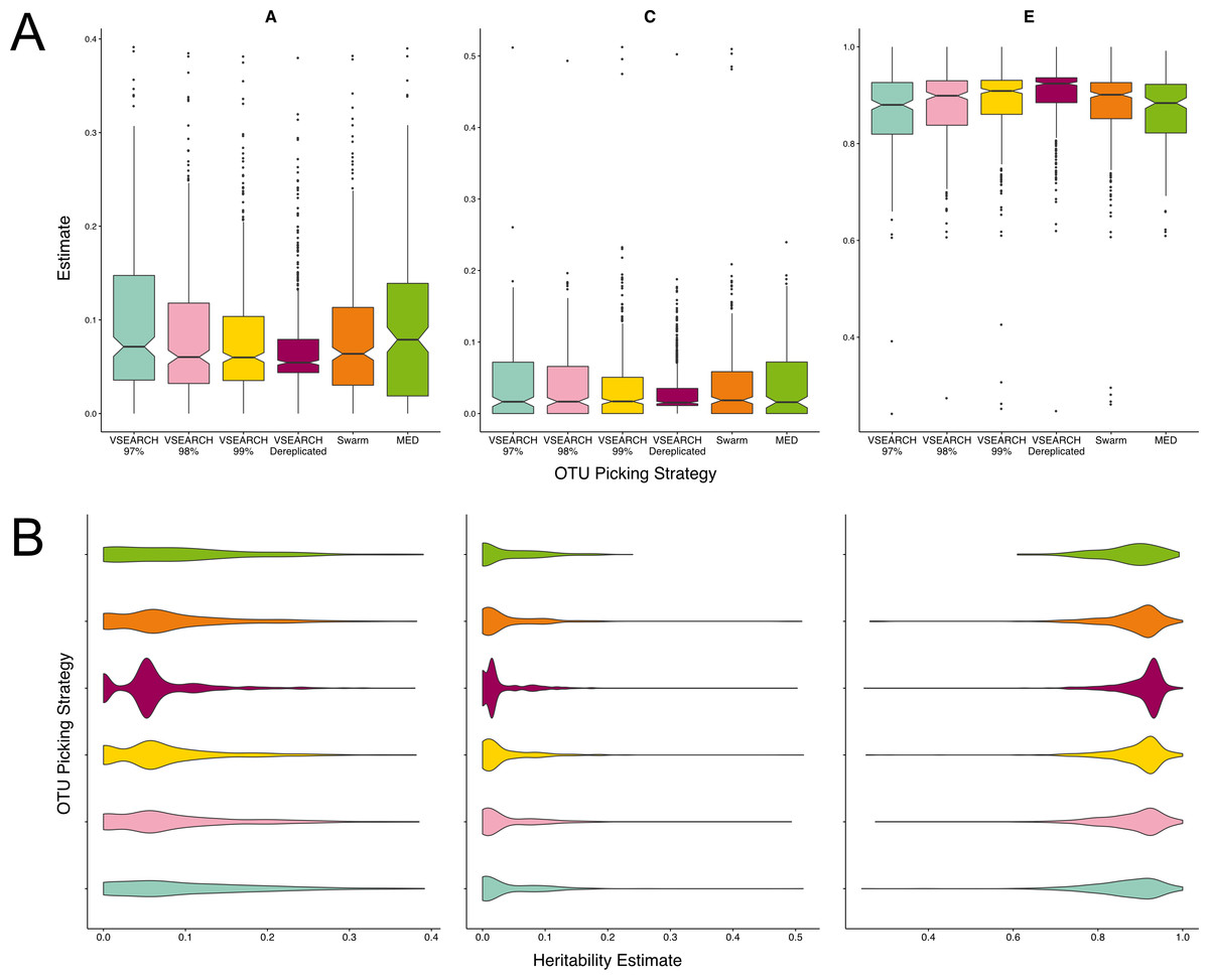 A Heritability-based Comparison Of Methods Used To Cluster 16S RRNA ...