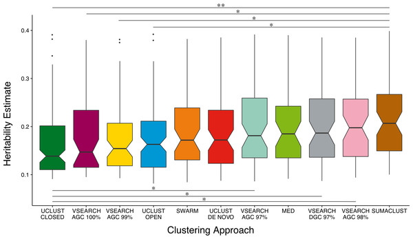 Comparison of A heritability estimates between all clustering approaches. Only considering OTUs who’s A estimate was greater than the mean (∼8%) and had a lower 95% CI greater than 1%.