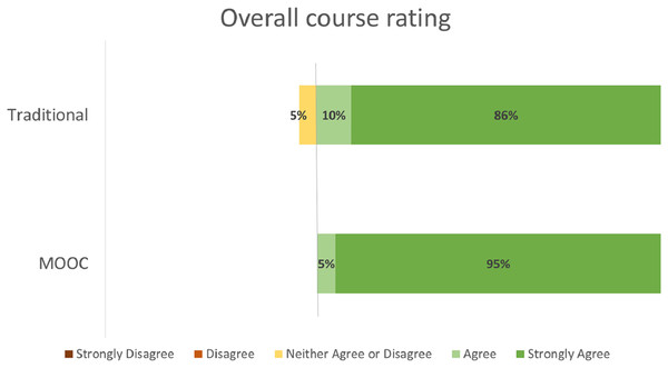Student ratings for Overall Evaluation by course format.