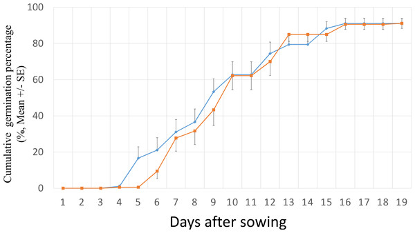 Cumulative germination percentage of Senecio vulgaris seeds from six native and six invasive populations in a climate chamber (15 °C, 12 h/12 h, dark/light) during 19 days.