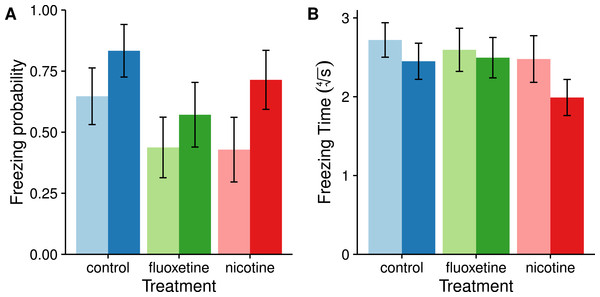Freezing behaviors (motionless at the bottom of the tank) appear not to be affected by exposure to fluoxetine or nicotine.