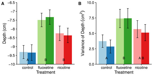 Average swimming depth (A) and average consistency (individual variance) of vertical usage (B) are affected by fluoxetine and nicotine.