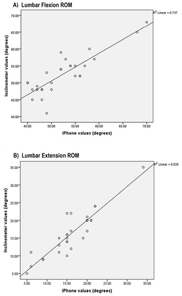 Scatterplots showing relationships between the iPhone® and gravity-based inclinometer for maximum lumbar (A) flexion and (B) extension ROM.